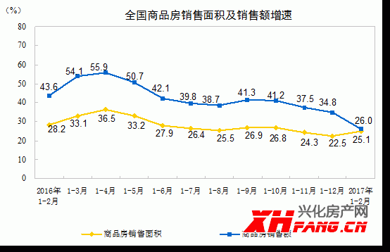 前两月商品房销售面积同比增25.1%(图3)