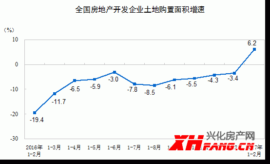 前两月商品房销售面积同比增25.1%(图2)