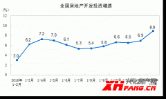 前两月商品房销售面积同比增25.1%