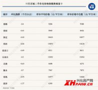 二手房市场：36城寒意阵阵