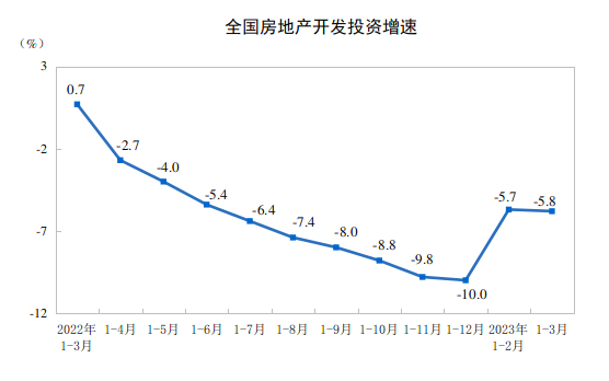 国家统计局：1-3月份，全国房地产开发投资同比降5.8%(图1)